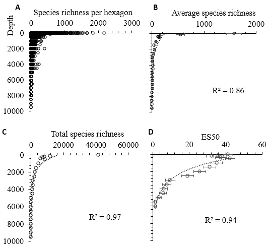 Highest marine species richness is found in tropical coastal areas